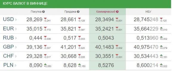 Курс валют НБУ на 27 січня. По чому на вихідних долар та євро, фото №1 на сайті 20minut.ua