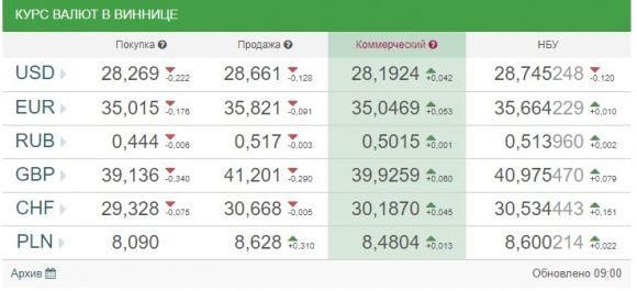 Що очікує долар, євро та рубль на наступному тижні (29 cічня – 4 лютого)? на сайті 20minut.ua Що очікує долар, євро та рубль на наступному тижні (29 cічня – 4 лютого)?, фото №1 на сайті 20minut.ua