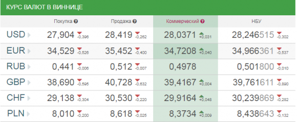 Курс валют від НБУ на сьогодні, 30 січня 2018 року на сайті 20minut.ua Курс валют від НБУ на сьогодні, 30 січня 2018 року, фото №1 на сайті 20minut.ua