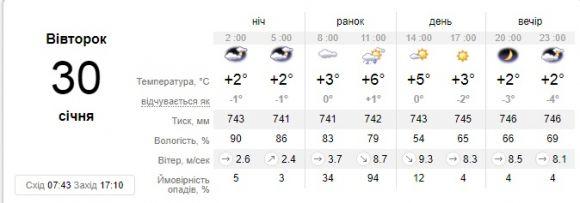 Кам’янчанам прогнозують вітряне 30 січня, фото №1 на сайті 20minut.ua