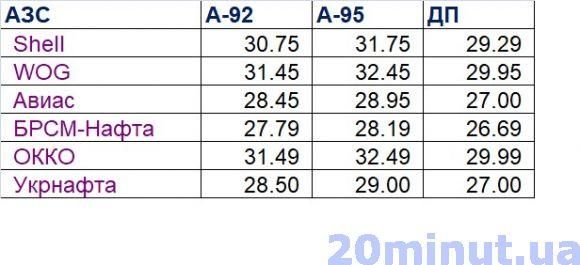 Експерт спрогнозував подальше подорожчання бензину, фото №2 на сайті 20minut.ua