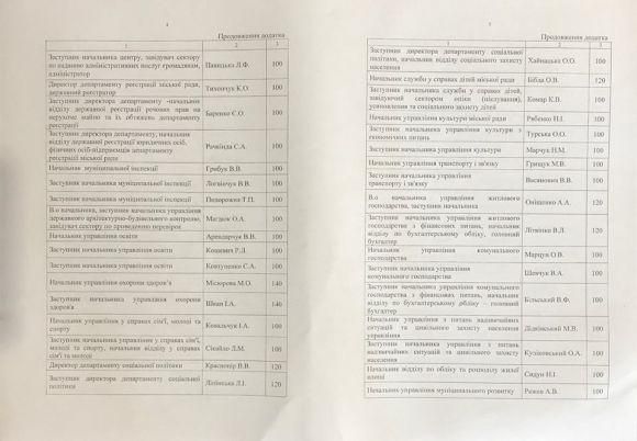 Про січневі премії наших чиновників: близько 40 000 грн зарплати у вищого керівництва міськради, фото №3 на сайті 20minut.ua