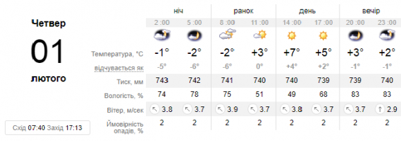 1 лютого у Кам’янці прогнозують потепління, фото №1 на сайті 20minut.ua