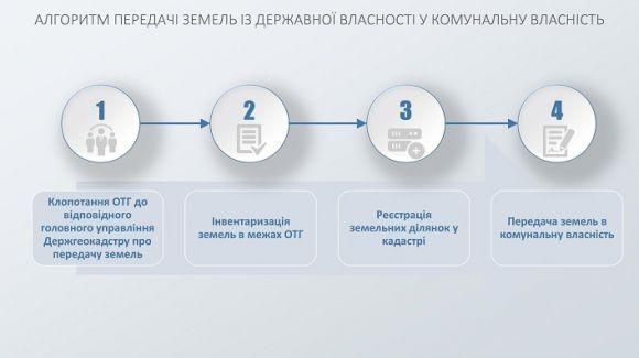 ОТГ Житомирщини отримають у власність 49 тис. га земель на сайті 20minut.ua ОТГ Житомирщини отримають у власність 49 тис. га земель, фото №2 на сайті 20minut.ua