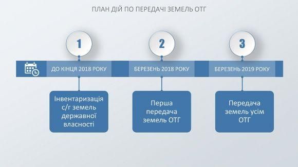 ОТГ Житомирщини отримають у власність 49 тис. га земель на сайті 20minut.ua ОТГ Житомирщини отримають у власність 49 тис. га земель, фото №4 на сайті 20minut.ua