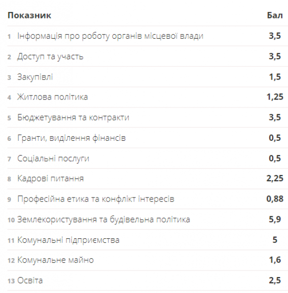 У рейтингу прозорості міст Кам’янець посів 41 місце, фото №1 на сайті 20minut.ua