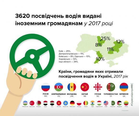 Новини Тернополя - фото з 3620 іноземців отримали посвідчення водія в Україні у 2017 році 3620 іноземців отримали посвідчення водія в Україні у 2017 році, фото №1 на сайті 20minut.ua