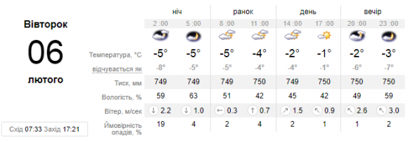 Яку погоду варто очікувати у Кам’янці 6 лютого?, фото №1 на сайті 20minut.ua