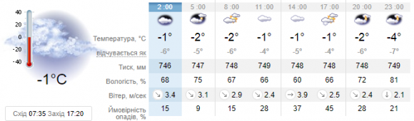 Мороз та дрібний сніг. Якою буде погода у Кам’янці 5 лютого?, фото №1 на сайті 20minut.ua