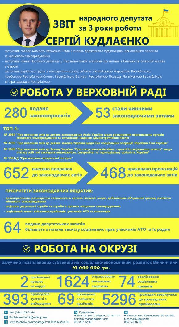Новини Вінниці - фото з Сергій Кудлаєнко - про здобутки та плани депутатської діяльності (Прес-служба народного депутата Сергія Кудлаєнка) Сергій Кудлаєнко - про здобутки та плани депутатської діяльності (Прес-служба народного депутата Сергія Кудлаєнка), фото №1 на сайті 20minut.ua