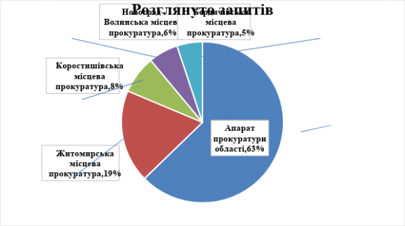 Запити про надання публічної інформації минулоріч надходили до прокуратури 144 рази, фото №3 на сайті 20minut.ua