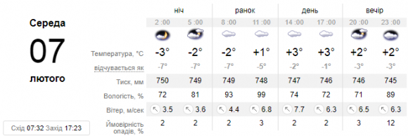 Новини Кам’янець-Подільського - фото з У Кам’янці очікується потепління. Прогноз погоди на 7 лютого У Кам’янці очікується потепління. Прогноз погоди на 7 лютого, фото №1 на сайті 20minut.ua