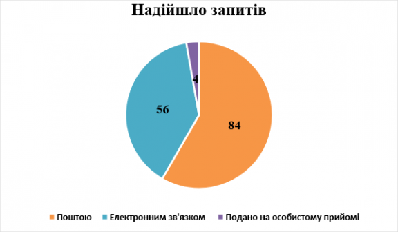 Запити про надання публічної інформації минулоріч надходили до прокуратури 144 рази, фото №1 на сайті 20minut.ua