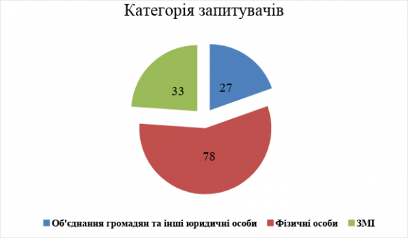 Запити про надання публічної інформації минулоріч надходили до прокуратури 144 рази, фото №2 на сайті 20minut.ua
