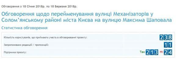 В Києві пропонують назвати вулицю на честь вінничанина Максима Шаповала, фото №1 на сайті 20minut.ua