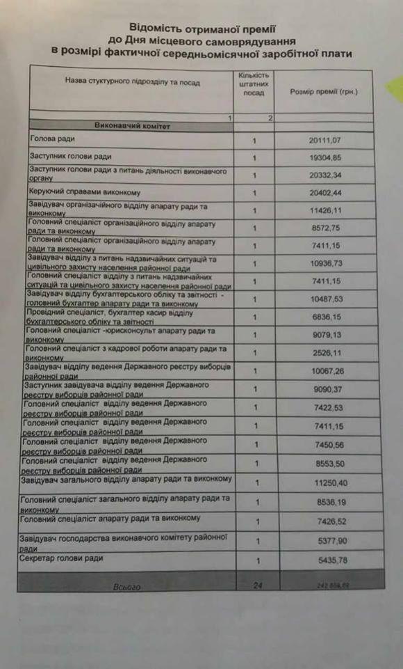 Богунська та Корольовська райради не відстають від Житомирської міської: до вашої уваги 20-тисячні премії їхніх працівників, фото №1 на сайті 20minut.ua