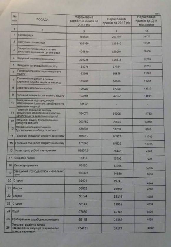 Богунська та Корольовська райради не відстають від Житомирської міської: до вашої уваги 20-тисячні премії їхніх працівників, фото №4 на сайті 20minut.ua