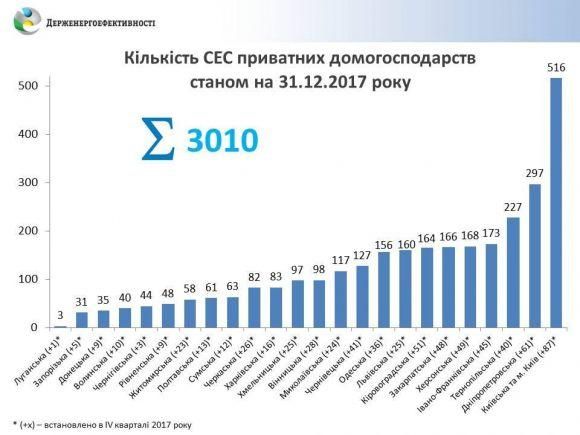 Новини Тернополя - фото з На Тернопільщині люди все більше встановлюють сонячні електростанції (інфографіка) На Тернопільщині люди все більше встановлюють сонячні електростанції (інфографіка), фото №1 на сайті 20minut.ua