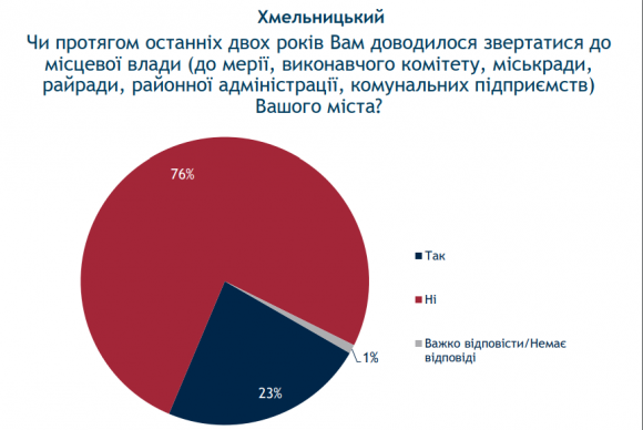 Новини Хмельницького - фото з Чи довіряють хмельничани меру та міській раді? (ОБГОВОРЕННЯ)