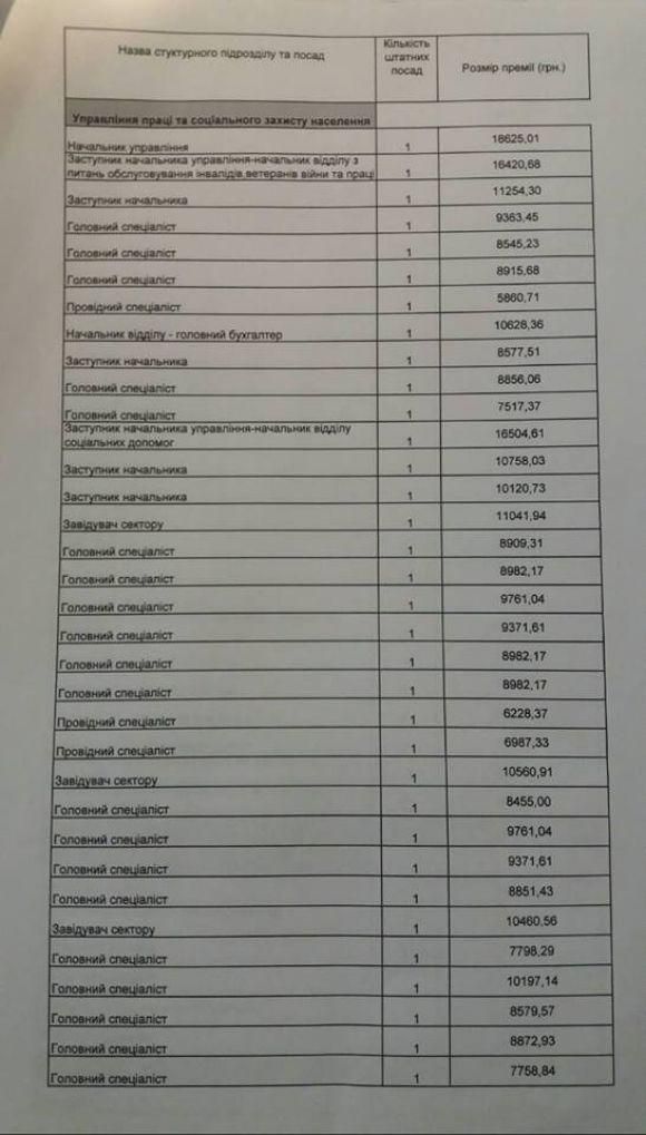 Богунська та Корольовська райради не відстають від Житомирської міської: до вашої уваги 20-тисячні премії їхніх працівників, фото №2 на сайті 20minut.ua