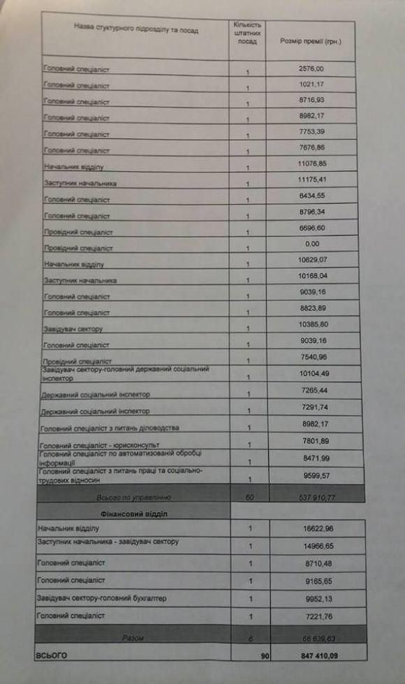 Богунська та Корольовська райради не відстають від Житомирської міської: до вашої уваги 20-тисячні премії їхніх працівників, фото №3 на сайті 20minut.ua