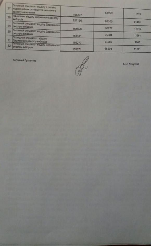 Богунська та Корольовська райради не відстають від Житомирської міської: до вашої уваги 20-тисячні премії їхніх працівників, фото №5 на сайті 20minut.ua
