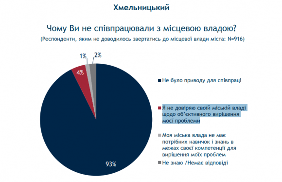 Новини Хмельницького - фото з Чи довіряють хмельничани меру та міській раді? (ОБГОВОРЕННЯ)