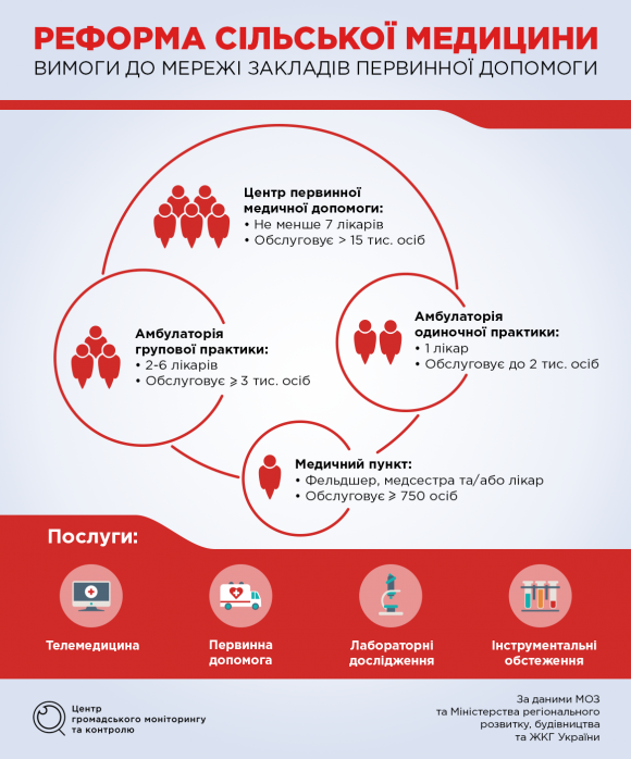Нові амбулаторії та Інтернет у селах: як просувається медична реформа, фото №1 на сайті 20minut.ua