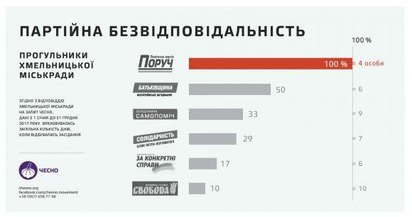 Список прогульників: хто з хмельницьких депутатів пропустив найбільше засідань, фото №2 на сайті vsim.ua