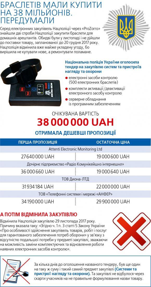 Новини Вінниці - фото з «Штук десять на область». На арештантів перестали чіпляти електронні браслети «Штук десять на область». На арештантів перестали чіпляти електронні браслети, фото №1 на сайті 20minut.ua