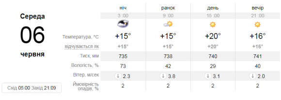«Завтра дощів повинно вистачити усім, а потім похолодає»: синоптик про погоду на найближчі дні, фото №2 на сайті 20minut.ua