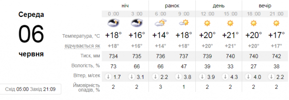 Яку погоду чекати вінничанам сьогодні, 6 червня. Прогноз, фото №1 на сайті 20minut.ua
