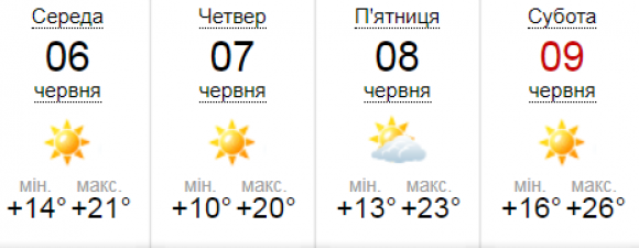 Новини Вінниці - фото з У Вінницькій області трохи похолодає. Прогноз погоди на 6 червня У Вінницькій області трохи похолодає. Прогноз погоди на 6 червня, фото №1 на сайті 20minut.ua