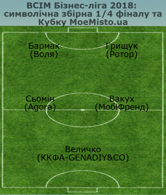 Символічна збірна 1/4 фіналу  міні-футбольної ВСІМ Бізнес-ліги та Кубку MoeMisto.ua, фото №1 на сайті vsim.ua
