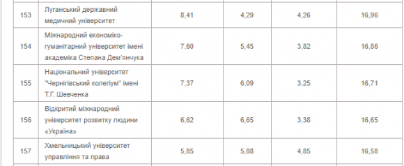 Новини Хмельницького - фото з "ТОП-200 ВНЗ України": на якому місці хмельницькі виші "ТОП-200 ВНЗ України": на якому місці хмельницькі виші, фото №3 на сайті vsim.ua