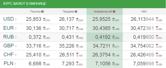 Курс валют у Вінниці на сьогодні, 5 червня 2018 року, фото №1 на сайті 20minut.ua