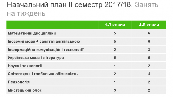 Новини Вінниці - фото з У Вінниці відкривається інноваційна школа ThinkGlobal: починається набір учнів У Вінниці відкривається інноваційна школа ThinkGlobal: починається набір учнів, фото №4 на сайті 20minut.ua