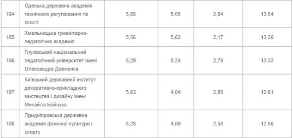Новини Хмельницького - фото з "ТОП-200 ВНЗ України": на якому місці хмельницькі виші "ТОП-200 ВНЗ України": на якому місці хмельницькі виші, фото №4 на сайті vsim.ua