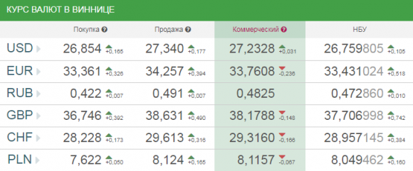 Новини Вінниці - фото з Курс валют від НБУ на сьогодні, 18 лютого 2018 року Курс валют від НБУ на сьогодні, 18 лютого 2018 року, фото №1 на сайті 20minut.ua