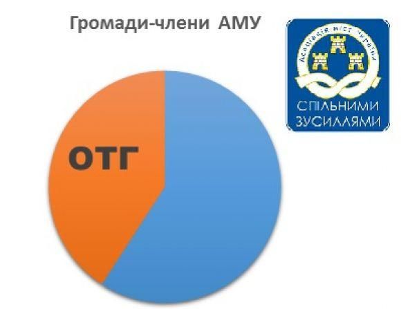 Новини Житомира - фото з До Асоціації міст України входить вже 33% ОТГ До Асоціації міст України входить вже 33% ОТГ, фото №1 на сайті 20minut.ua