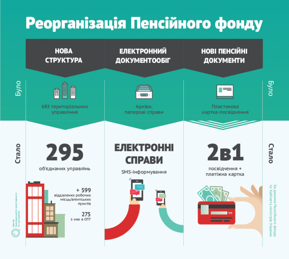 Чого чекати від реорганізації Пенсійного фонду, фото №1 на сайті 20minut.ua