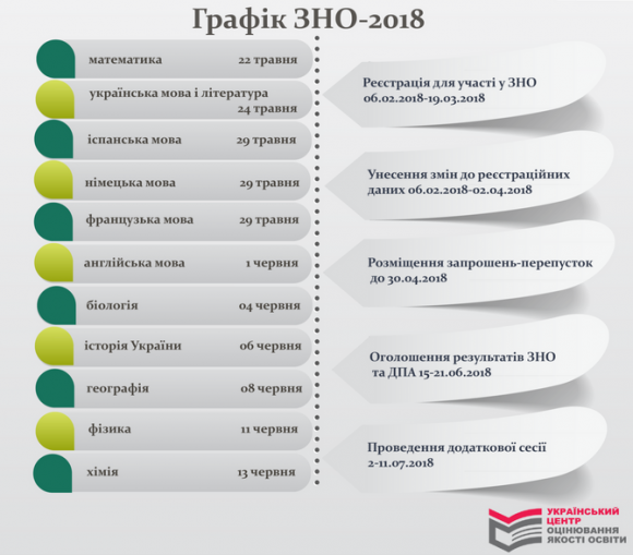 Усе, що потрібно знати для успішної подачі документів до участі у ЗНО 2018 року, фото №1 на сайті 20minut.ua