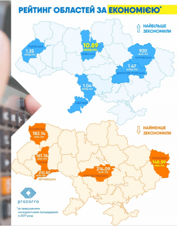 Тернопільщина найменше зекономила на публічних закупівлях у 2017 році, фото №2 на сайті 20minut.ua