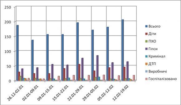 Новини Кам’янець-Подільського - фото з За минулий тиждень у Кам’янці зросла кількість травмованих За минулий тиждень у Кам’янці зросла кількість травмованих, фото №1 на сайті 20minut.ua