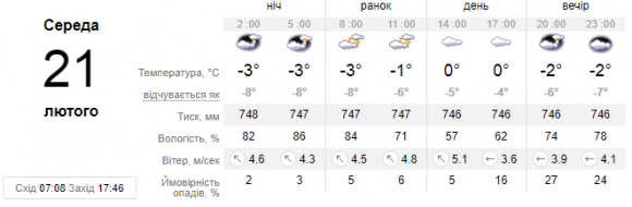 Новини Кам’янець-Подільського - фото з Яку погоду слід очікувати у Кам’янці 21 лютого? Яку погоду слід очікувати у Кам’янці 21 лютого?, фото №1 на сайті 20minut.ua