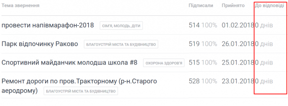 Новини Хмельницького - фото з Чому підтримані хмельничанами петиції “висять” без відповіді влади Чому підтримані хмельничанами петиції “висять” без відповіді влади, фото №1 на сайті vsim.ua