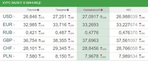 Новини Вінниці - фото з Курс валют НБУ на 22 лютого. По чому сьогодні продають долари та євро Курс валют НБУ на 22 лютого. По чому сьогодні продають долари та євро, фото №1 на сайті 20minut.ua