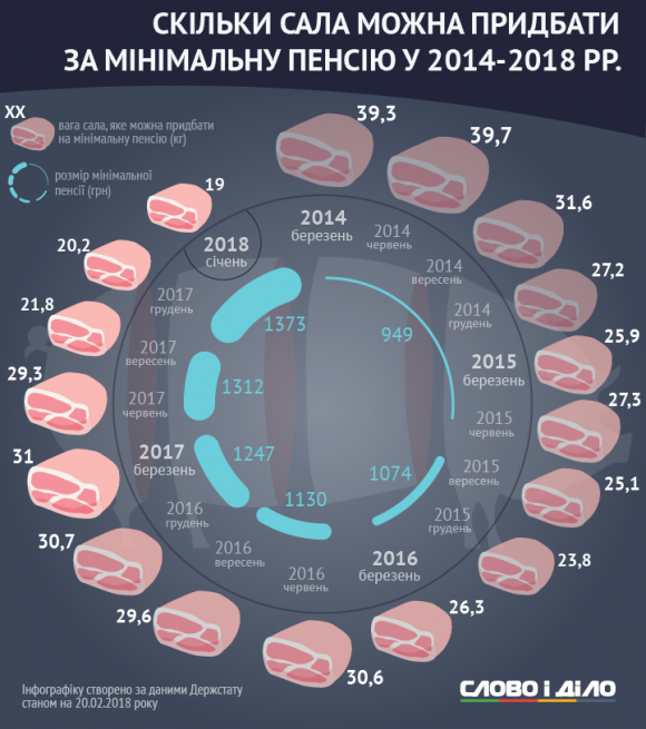 За п'ять років сало в Україні стрімко подорожчало. А ви часто їсте 