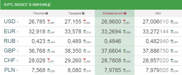 Новини Вінниці - фото з Курс валют від НБУ на сьогодні, 27 лютого 2018 року Курс валют від НБУ на сьогодні, 27 лютого 2018 року, фото №1 на сайті 20minut.ua