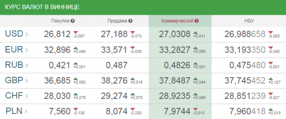 Новини Вінниці - фото з Курс валют від НБУ на сьогодні, 26 лютого 2018 року Курс валют від НБУ на сьогодні, 26 лютого 2018 року, фото №1 на сайті 20minut.ua